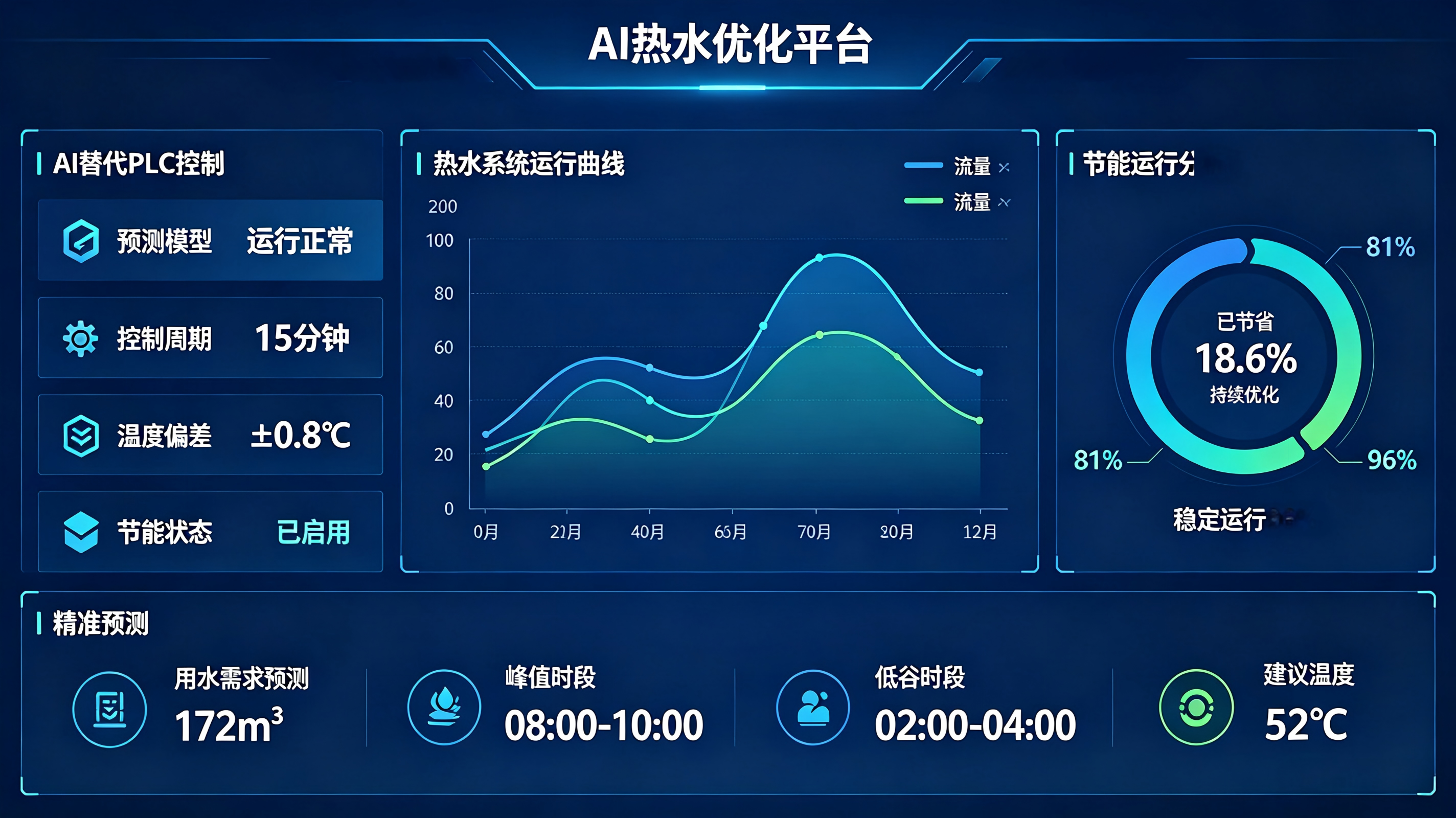 AI热水优化平台